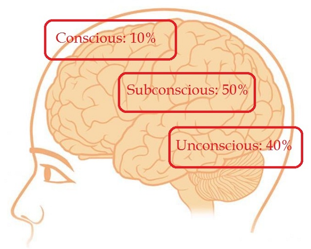 Unconscious and Subconscious Mind